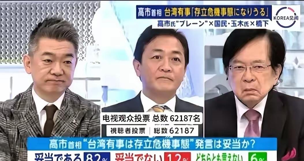 日本电视台就首相高市早苗对解放军动武的言论发起了投票，认为言论妥当的日本人占80