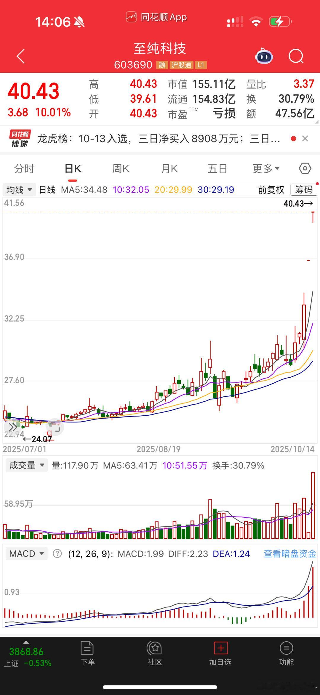 懂的人指导一下，至纯科技，强势，半导体概念，现在可以冲冲冲吗？​​​