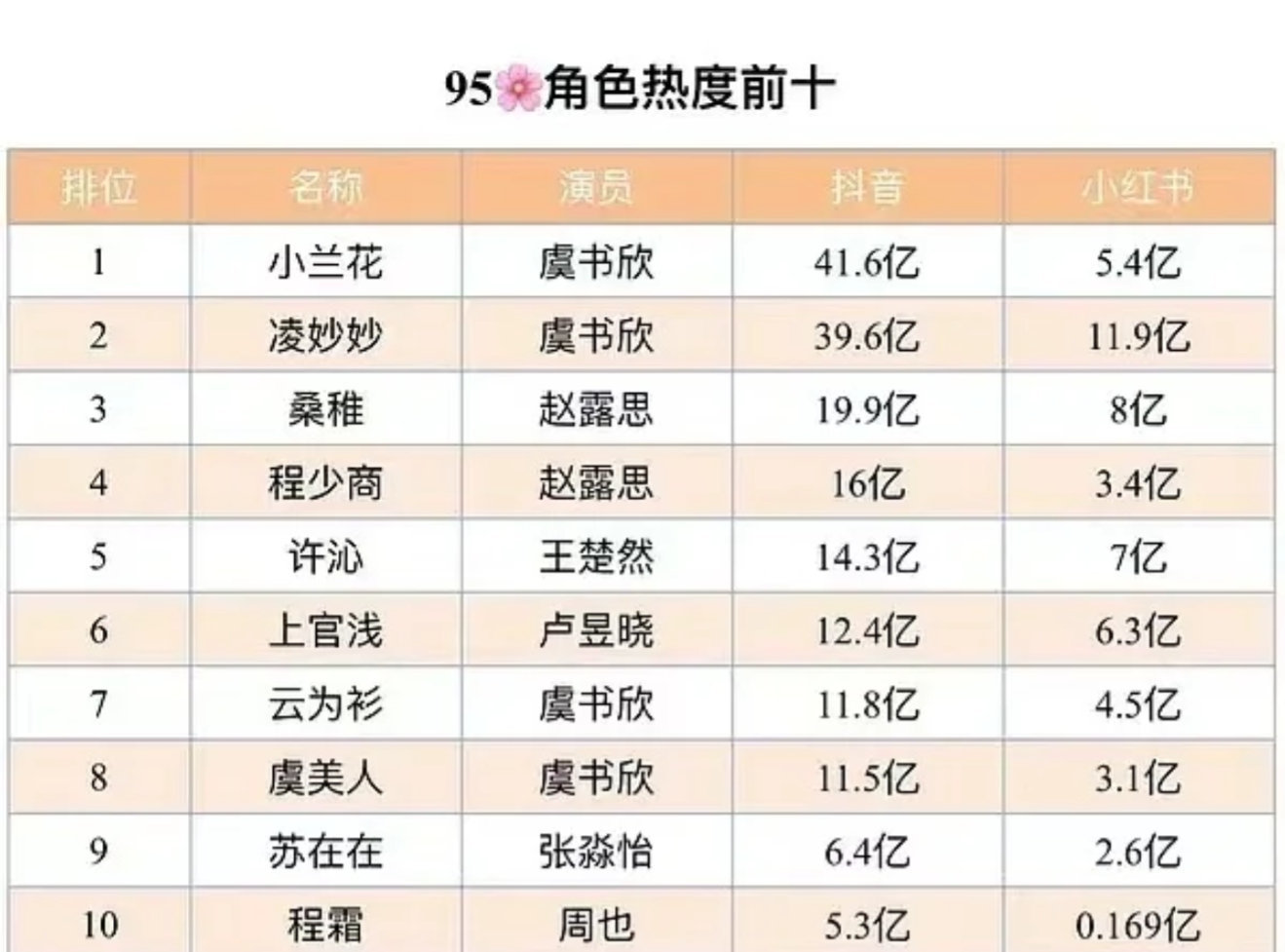 95花大洗牌从各种数据看来，虞书欣确实是95花最扛剧的，一直都是人抬剧，没合作过