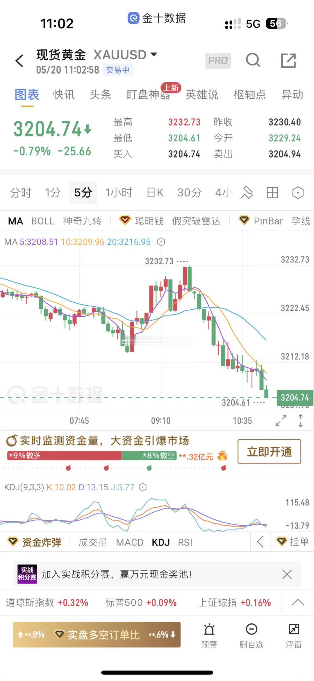 黄金昨天看了外网大神的预测，预计黄金要深度回踩到3000刀以下，然后再继续一路