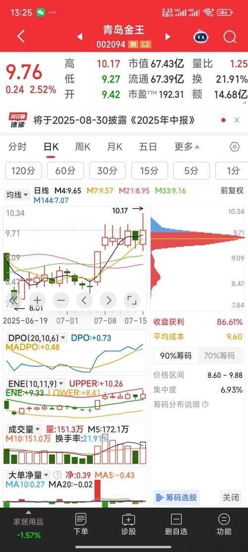 【青岛金王】这不是典型的蓄势待发吗？股票​​​