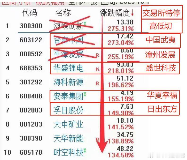 交易所高低切战法