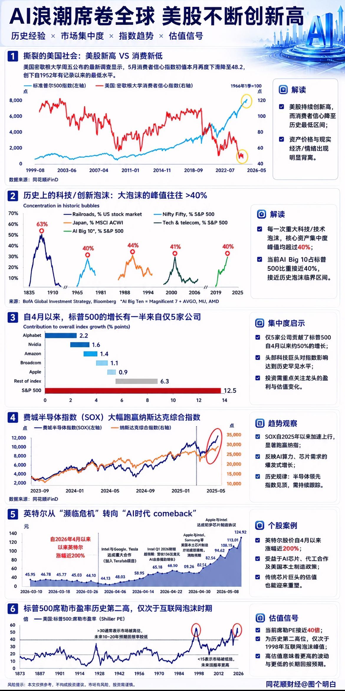 都知道目前泡沫严重，但实在停不下来！一般股市的泡沫破裂需要一个外部刺激和内