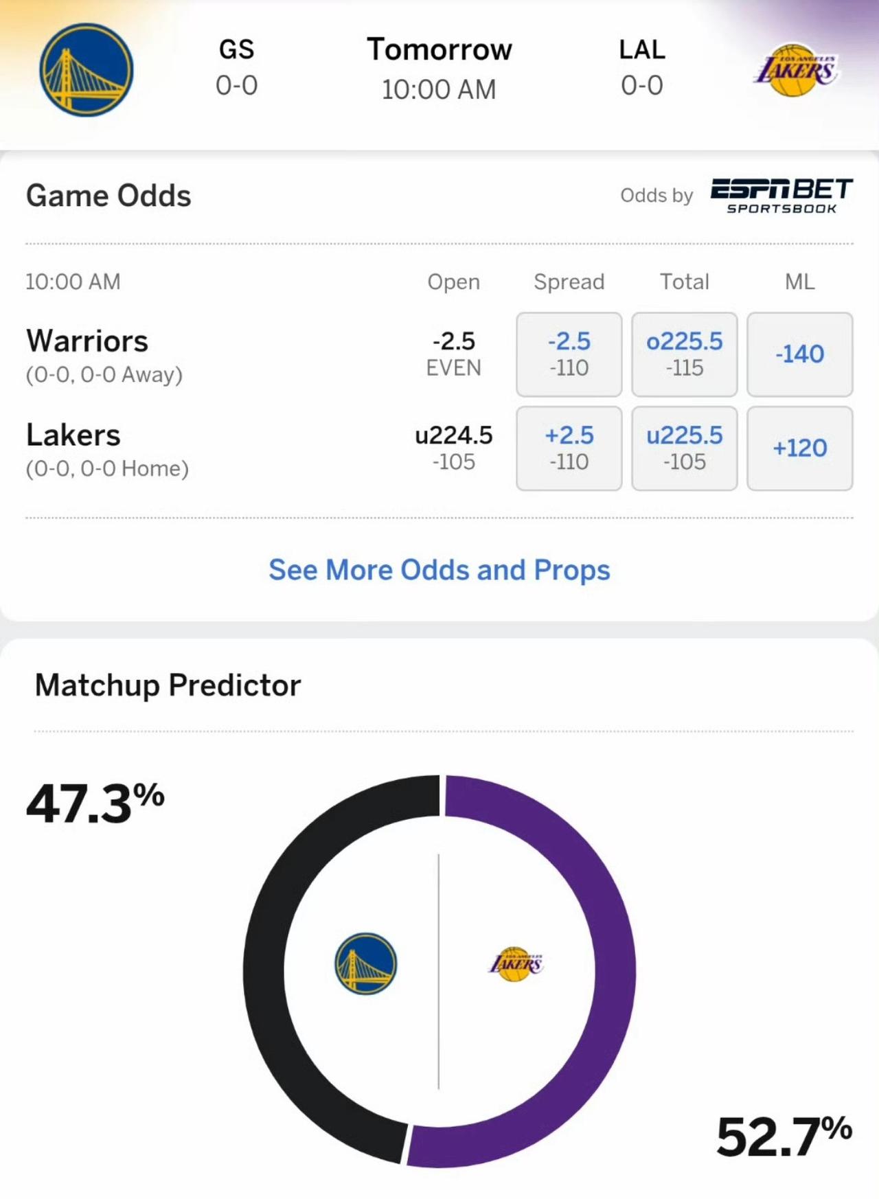 无詹湖开启新赛季!ESPN预测揭幕战勇士与湖人胜率:勇47.3%,湖52.7%。