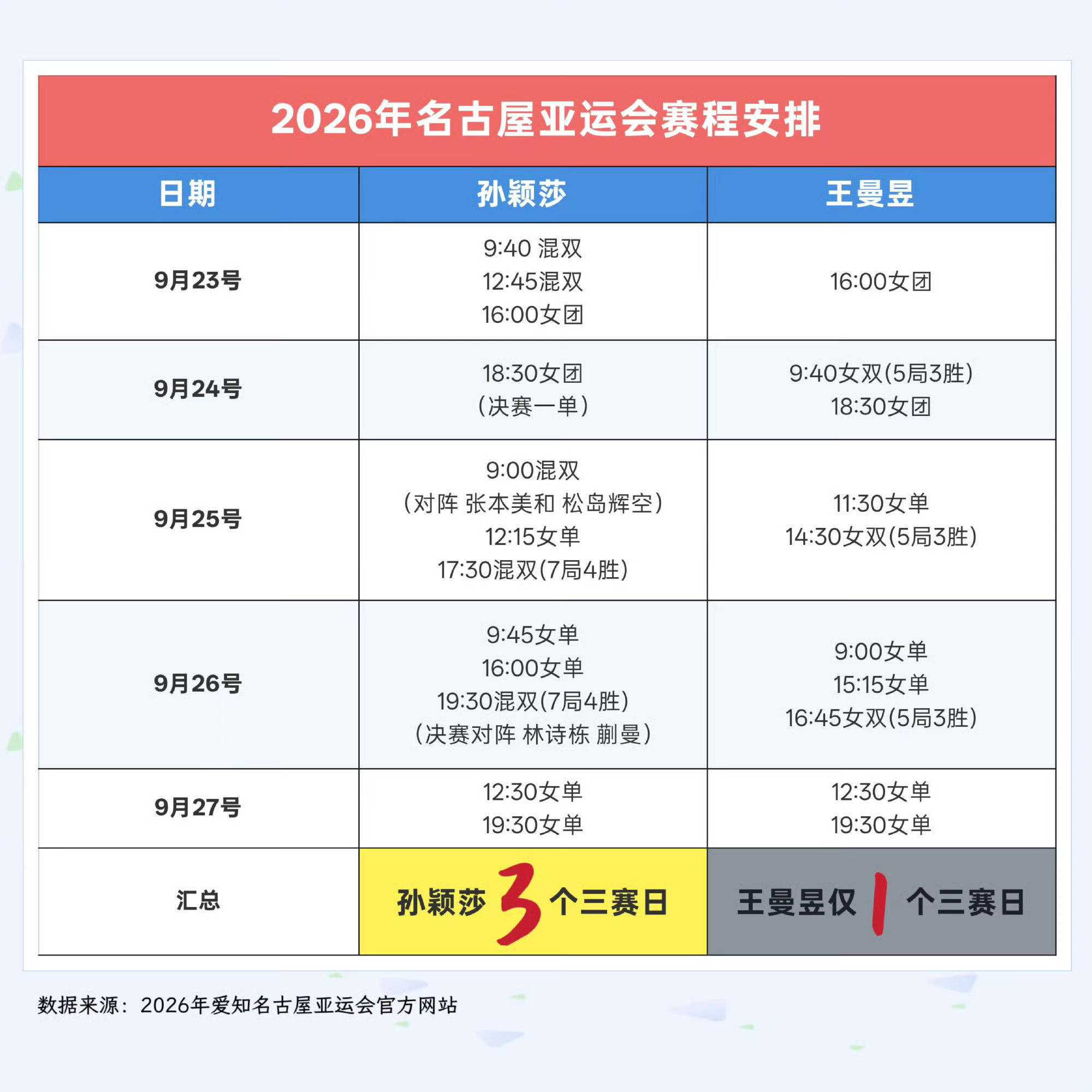 孙颖莎乒协赛程：一边地狱，一边宽松。保障：一边双教练，一边自己备战。兼项：王曼