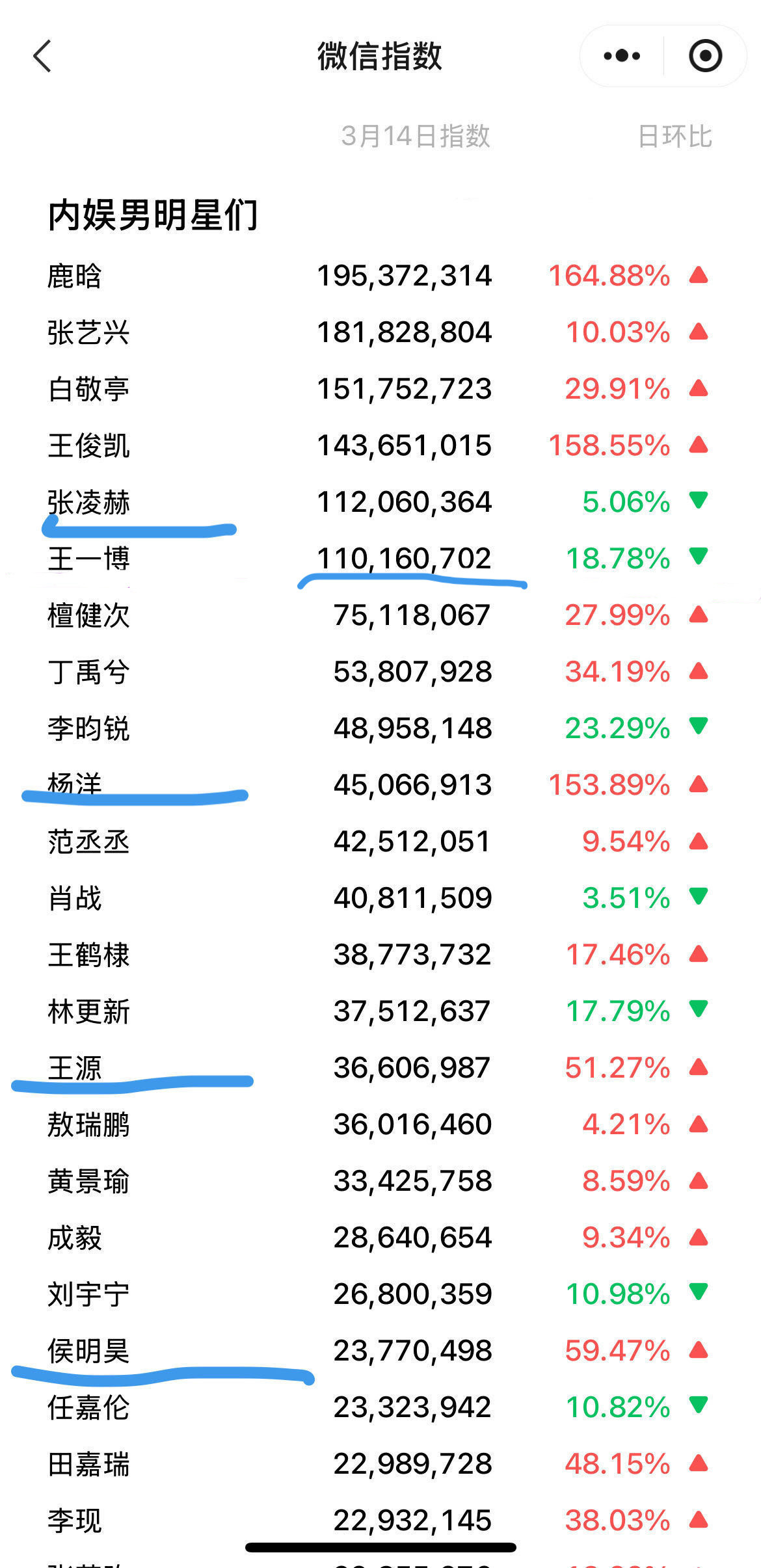 3.14内娱男明星微信指数排行榜top10：鹿晗：雷打不动关晓彤张艺兴：《不说话