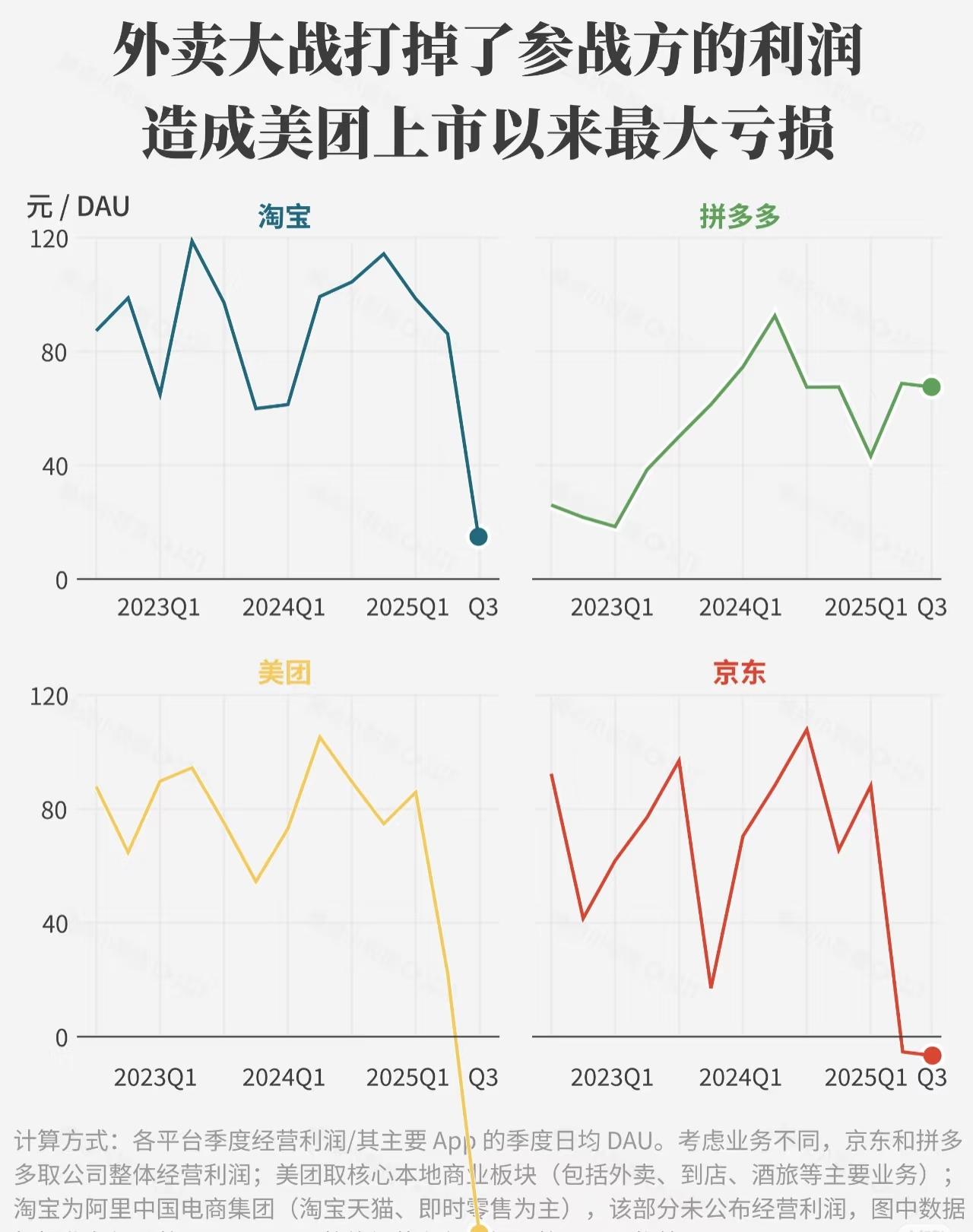 这么看来，外卖大战是便宜了多多。淘宝、京东和美团都因为外卖大战，利润大幅缩水，