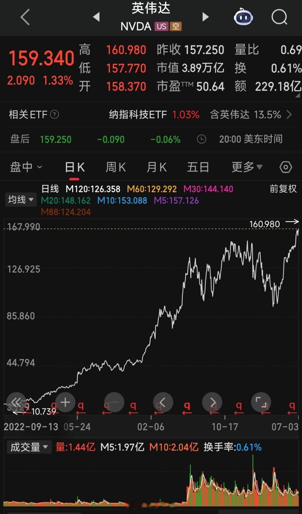 英伟达市值突破3.92万亿美元Ai高端人工智能芯片设计公司——英伟达成为历史上市