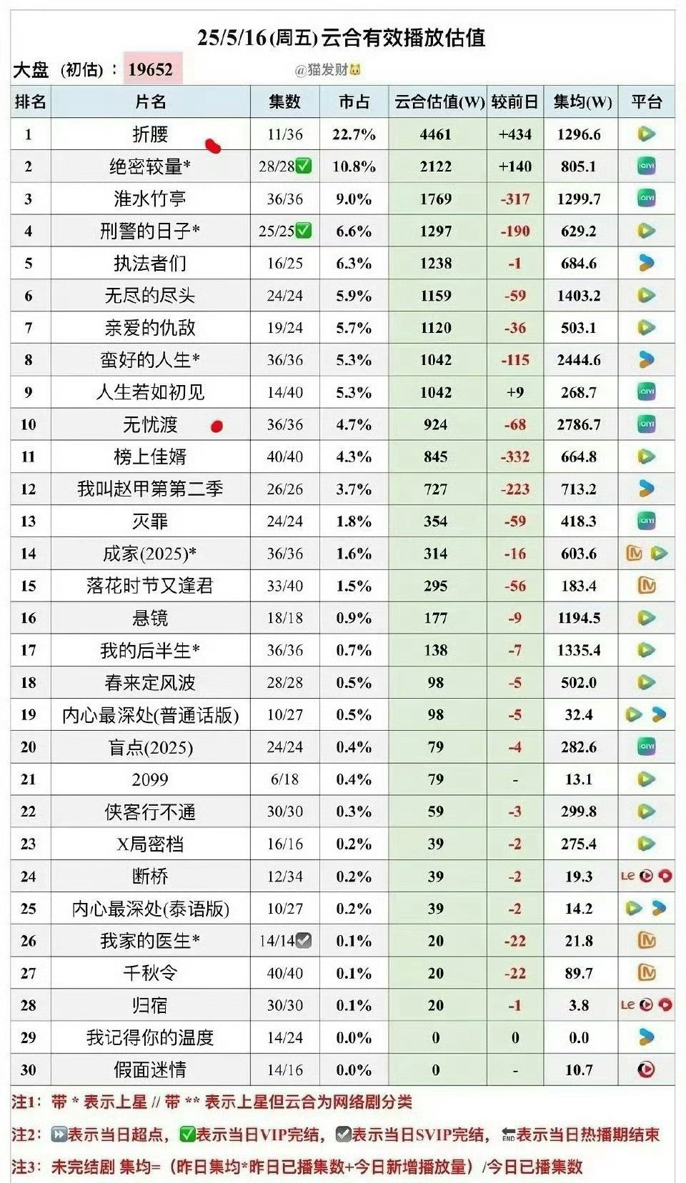 两部大热古偶都没让宋祖儿吸到粉吗全靠路人溺爱​​​