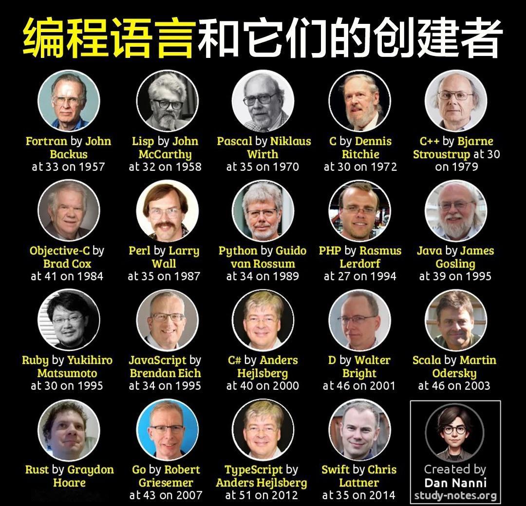 编程语言和它们的创建者(按创造时间排序)语言之父们！！！各种编程语言的发明人