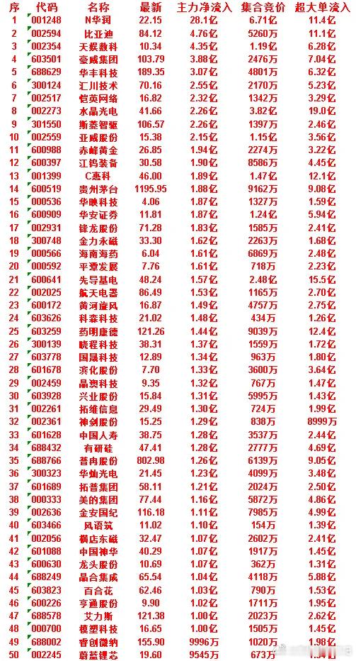 7月2日开盘45分钟，主力资金“买入的”的50名单一览！晶合集成：最新65.