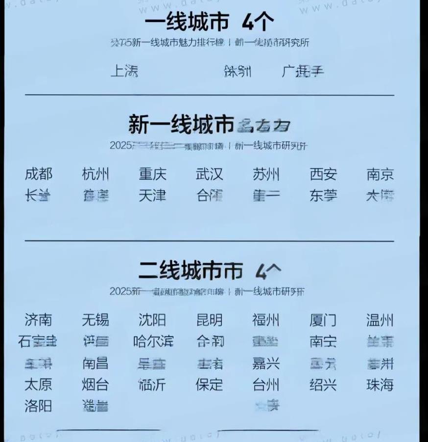 一线城市排名大家持异议的少，关键是新一线争议较大，西安排南京前面，就有点不解了，
