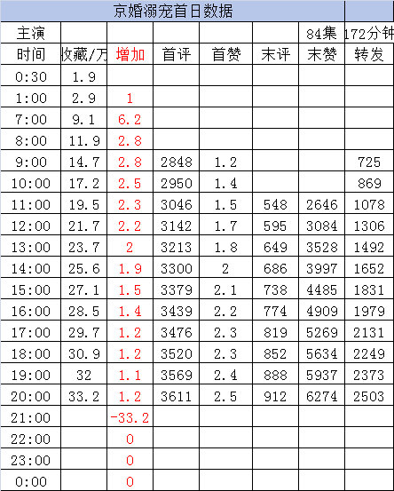 新剧首日数据截止20点1️⃣《错嫁有喜》至春禾蔡欣洋［85集137分钟］收藏