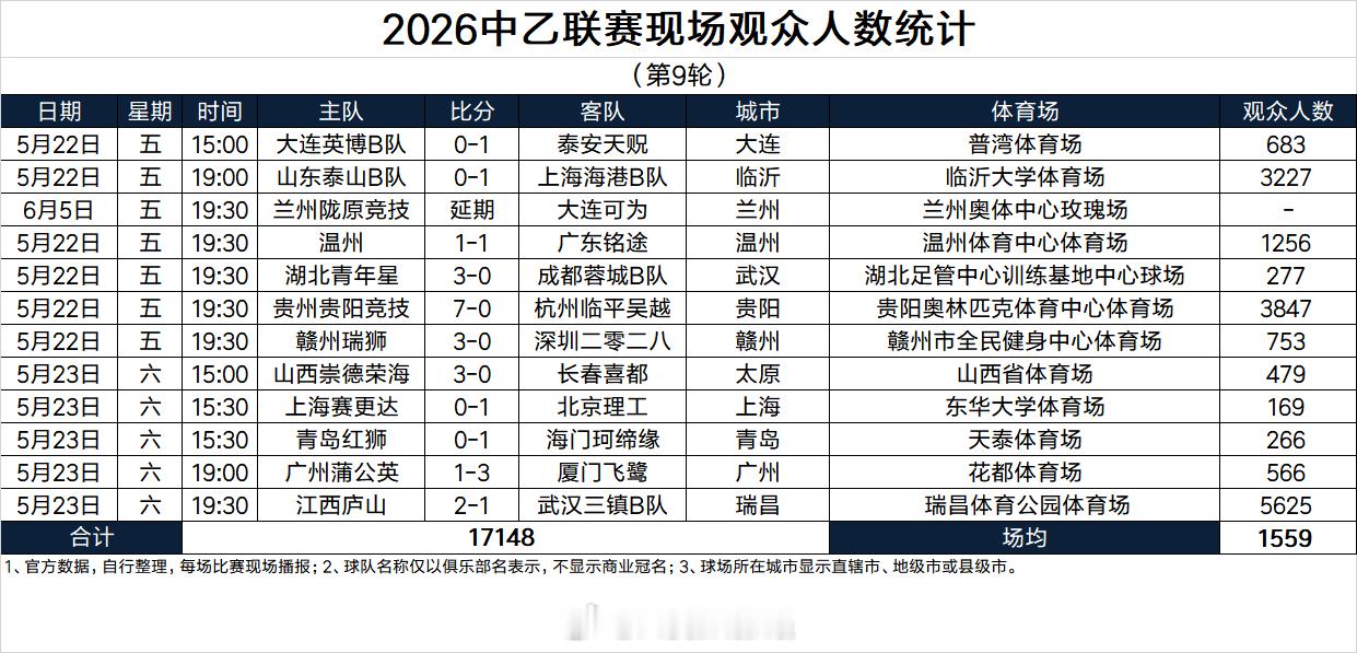 2026中乙联赛现场观众人数统计（第9轮）