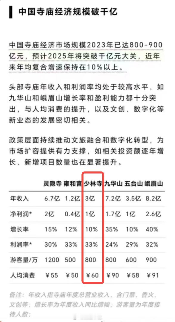 少林寺住持释永信被查少林寺有多赚钱？一张图看懂寺庙收入情况。释永信早在2015年