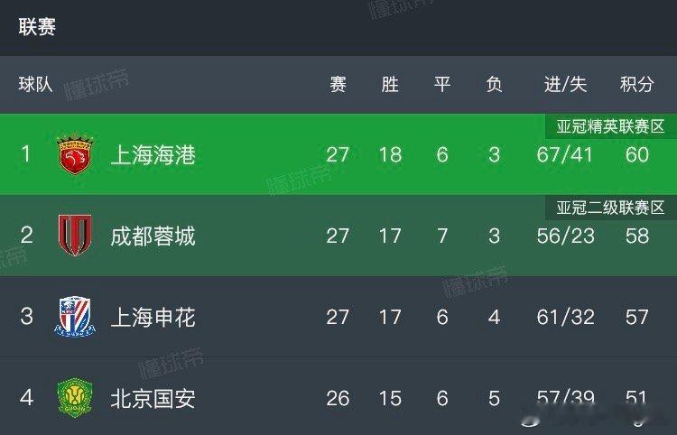 F3全赢了但是过程不尽相同海港那边，说是穆斯卡特要走了，合同年，还一个月到期，能
