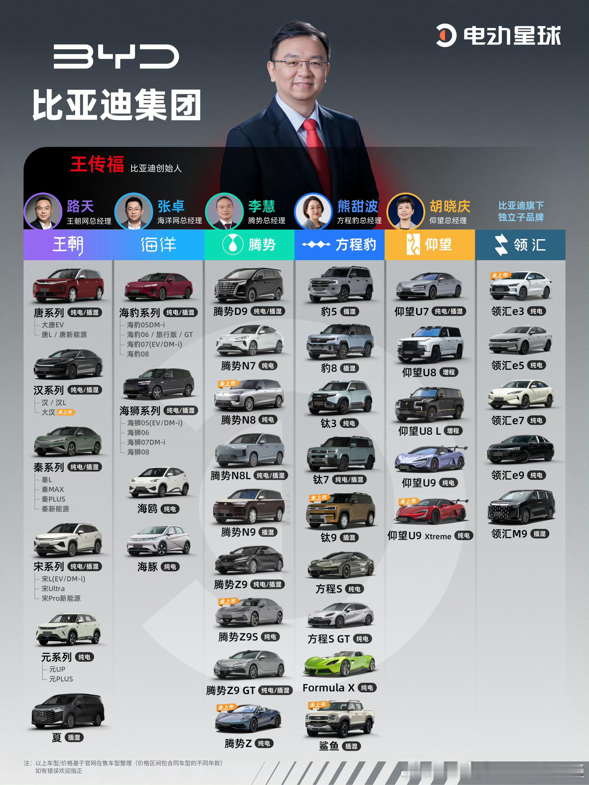 比亚迪集团六条线汇总，一目了然，领汇负责人是谁？​​​