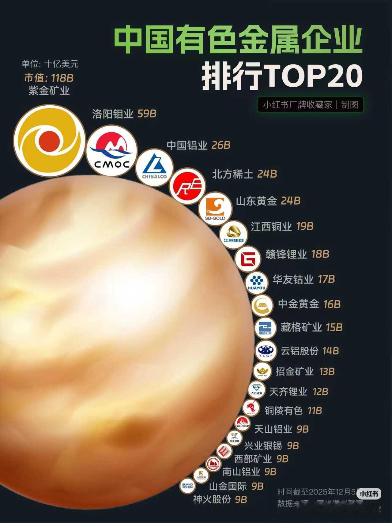 中国有色企业市值TOP20：第一和第二，差了整整一倍多一张市值排行，道尽了