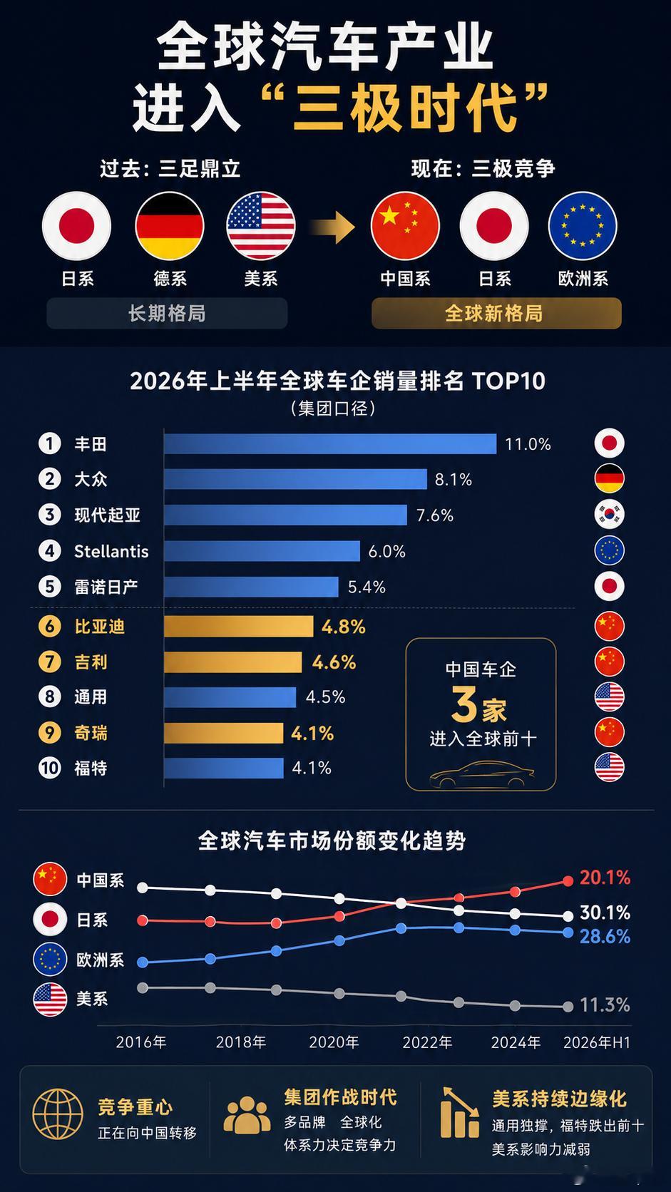 全球销量前10车企中国占3家汽车市场以前是日系、德系、美系三足鼎立，现在正在变成
