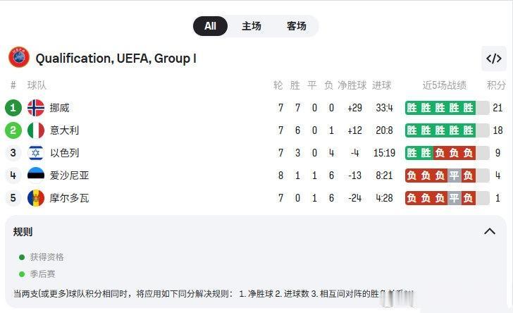 意大利再次无缘世界杯？下轮他们要9比0以上战胜挪威，才能小组第一去世界杯，否