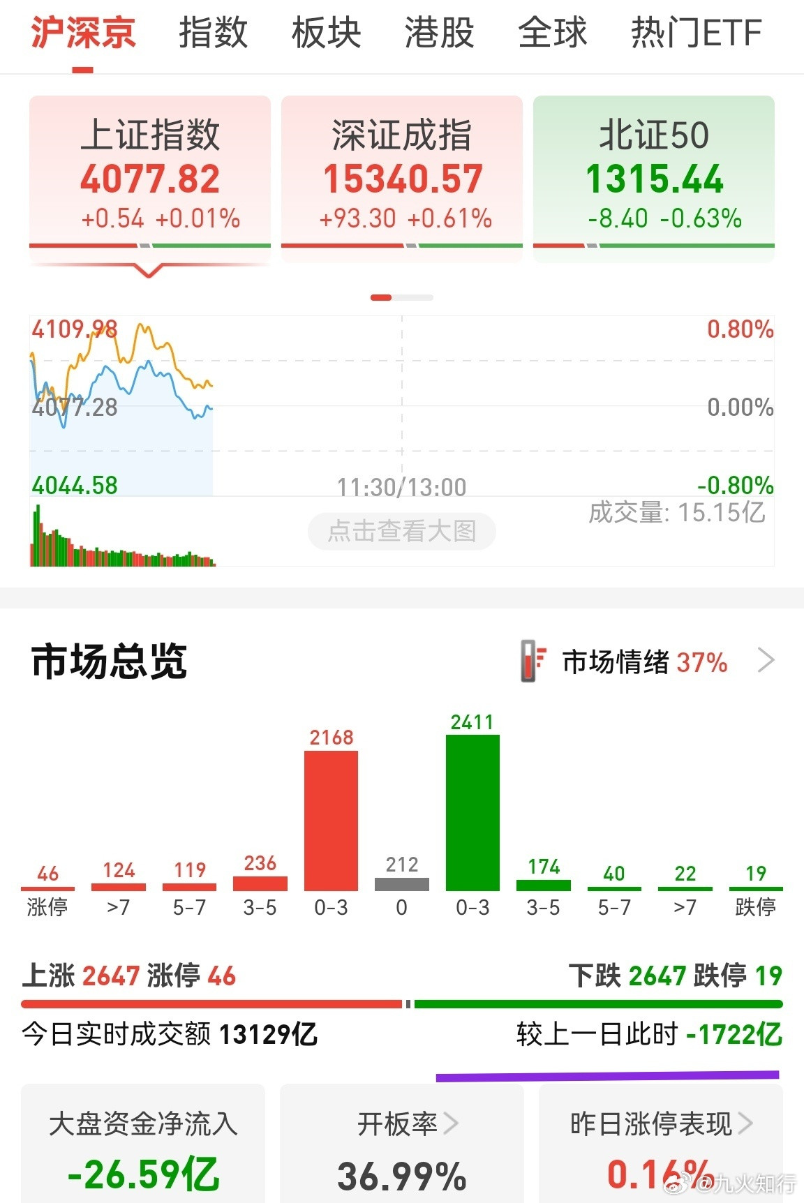 昨天放量5000多亿，今天缩量1700多亿，个股表现一般，资金依然在抱团。这种格