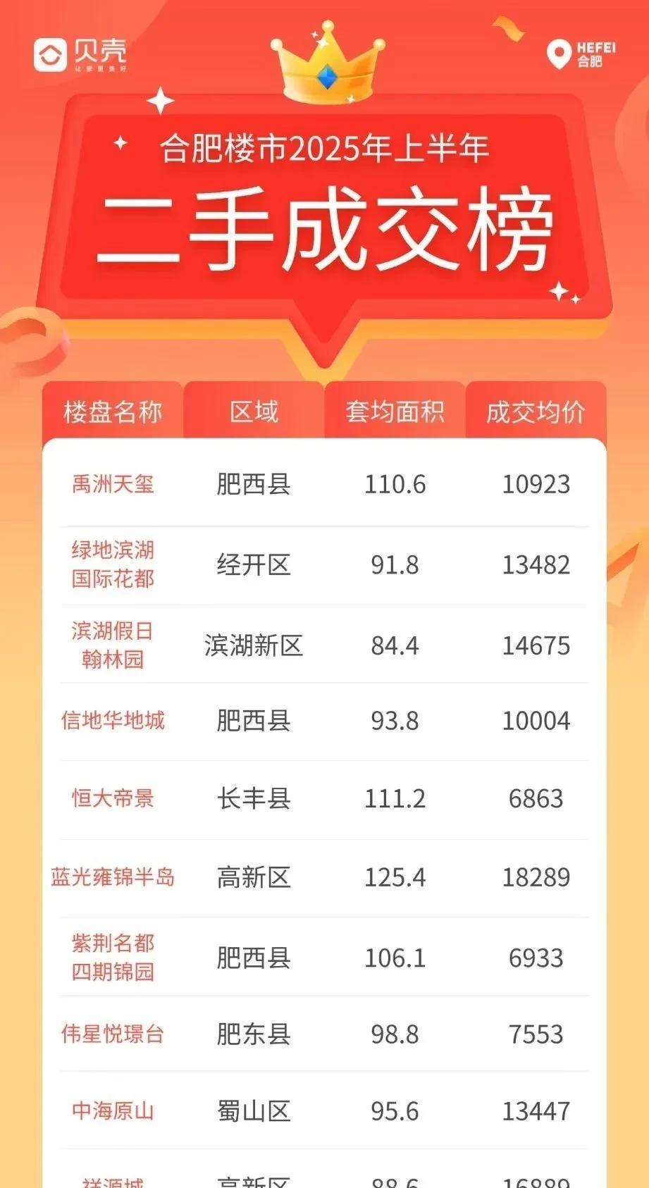 2025年上半年合肥二手房在贝壳卖的最好的十个小区。第一就是繁华大道西的禹州天玺