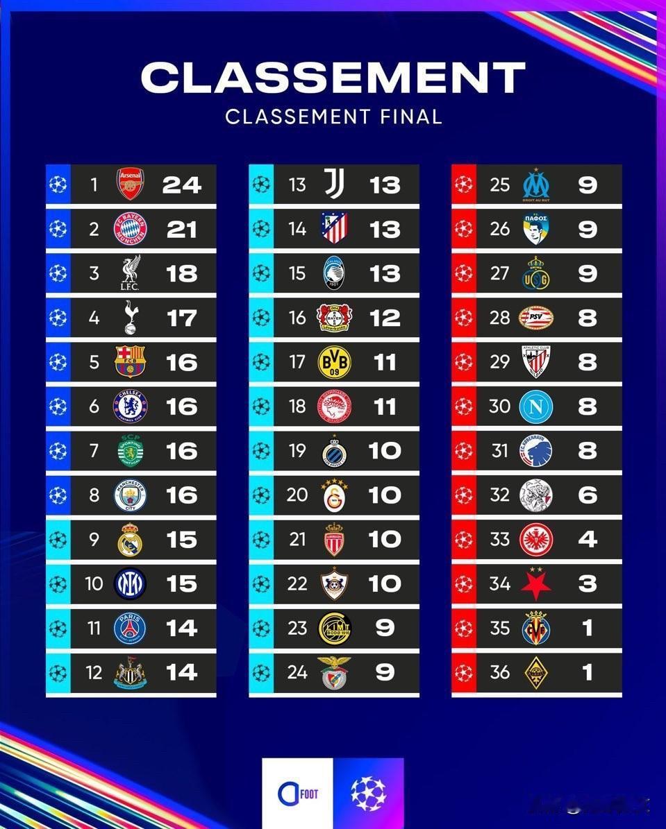 欧冠小组赛这排名简直“错”得离谱啊，欧冠16强首回合的结果显示：👉第1名