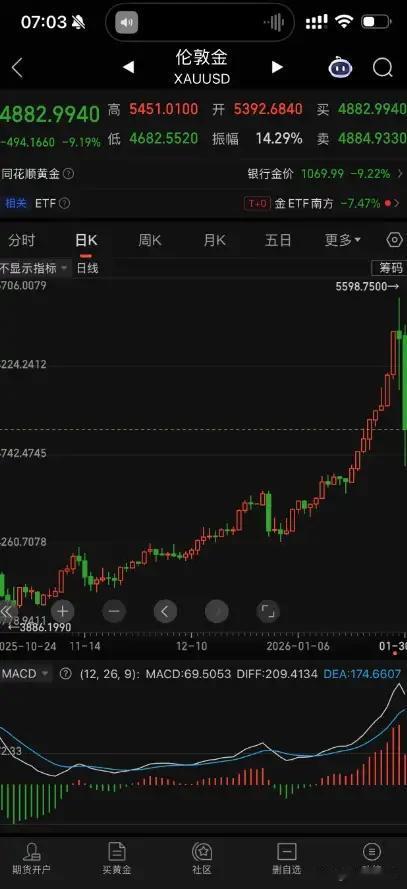 黄金和白银走成这样的图形，您觉得意外吗？实际上并不意外。虽然我不是很懂金银期货