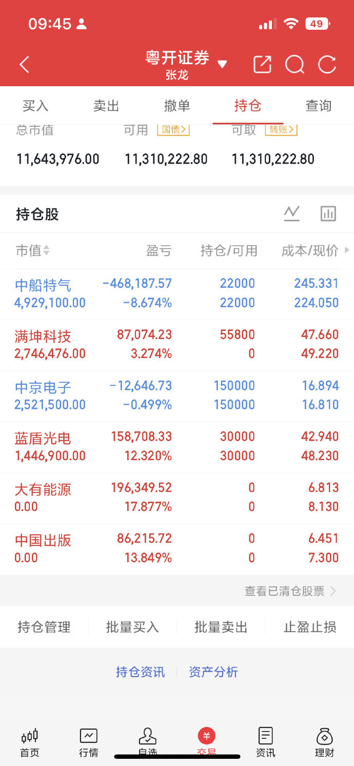 今天量能大幅萎缩，当然这种缩量一般包含两种含义，第一就是惜售，获利盘不急着出，但