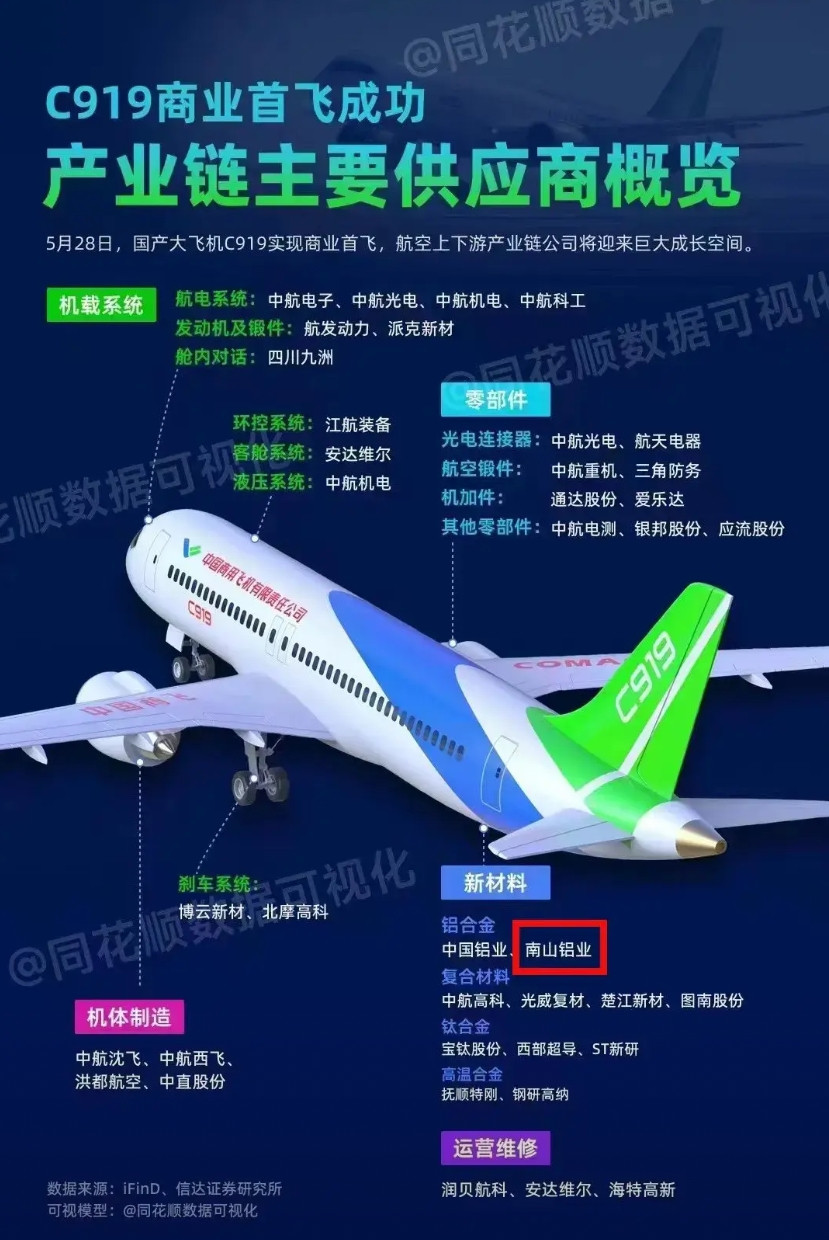 ​5月28日，美国商务部暂停向中国商飞发放LEAP-1C发动机出口许可。我国的