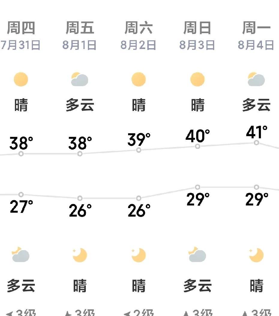 老天爷真是跟河南过不去了？极端高温再次出现，并且连续几天高温。从7月31号开始一