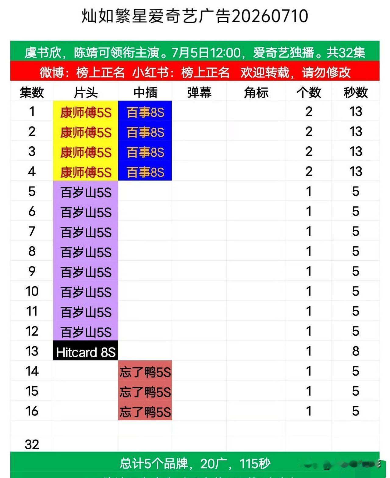 《灿如繁星》招商局面格外窘迫，开播仅拿下两广合作，第五集之后只剩一支广告撑场面，