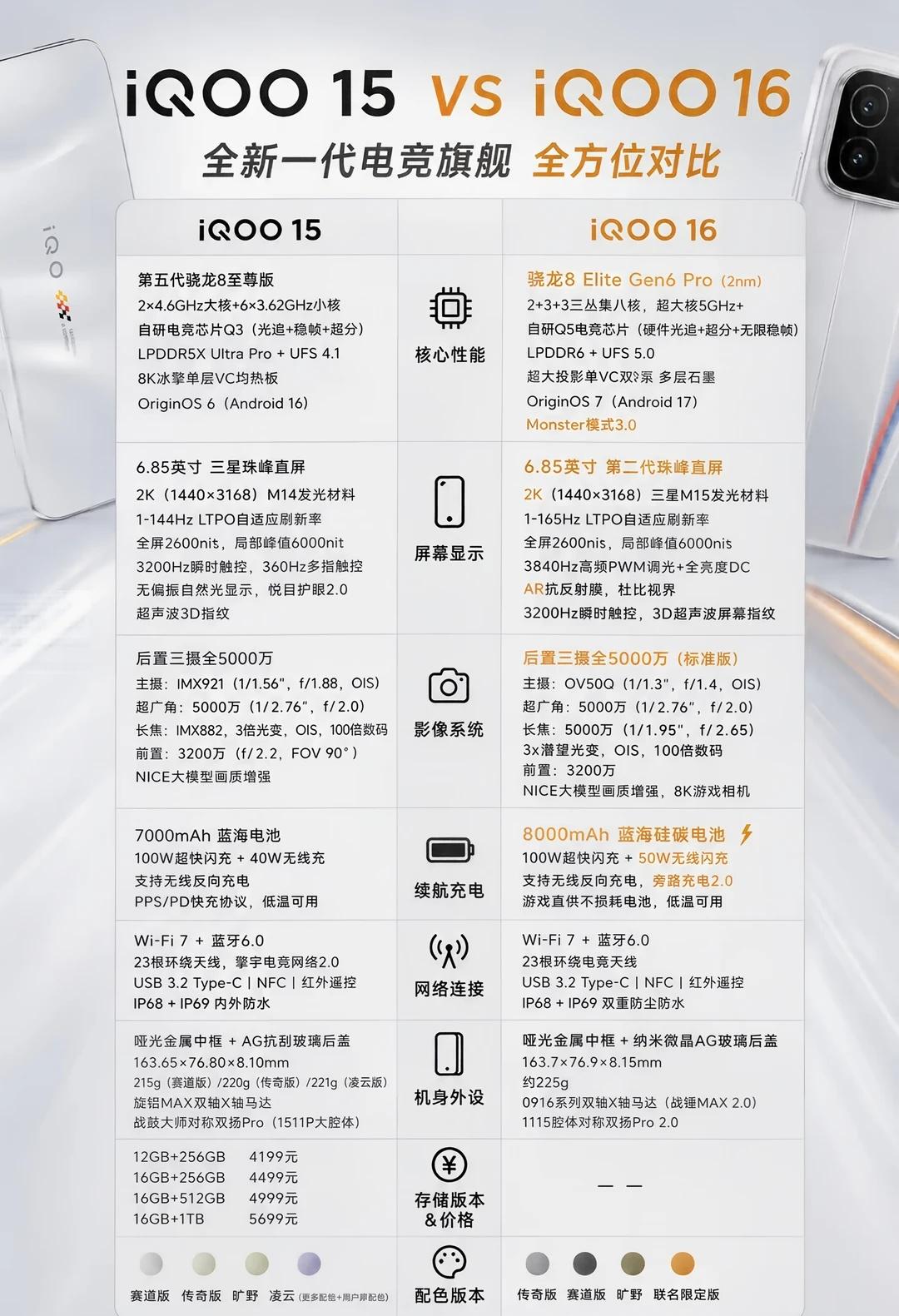 iQOO15对比iQOO16iQOO16对比iQOO15，提升还是蛮大的，你在