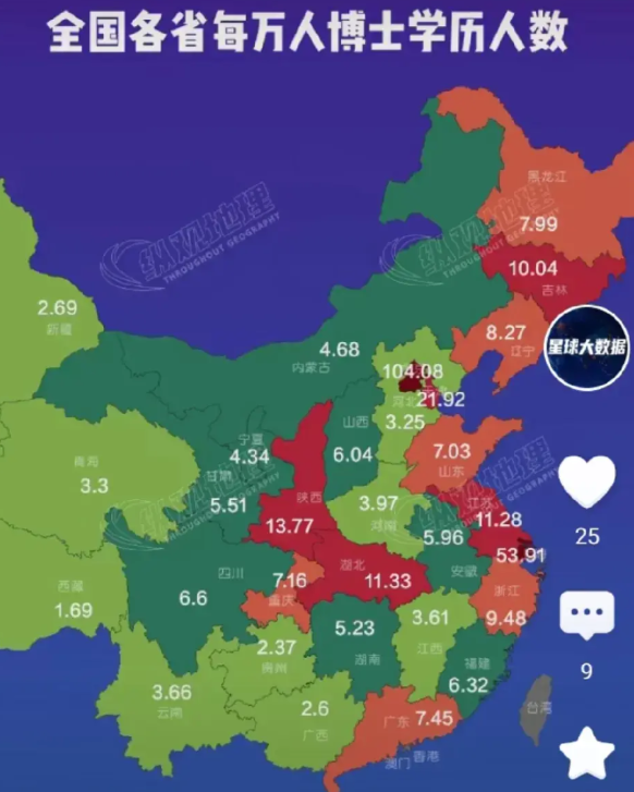 博士生分布，也是多寡不均。全国各省每万人博士学历人数，北京居然高达104人，也