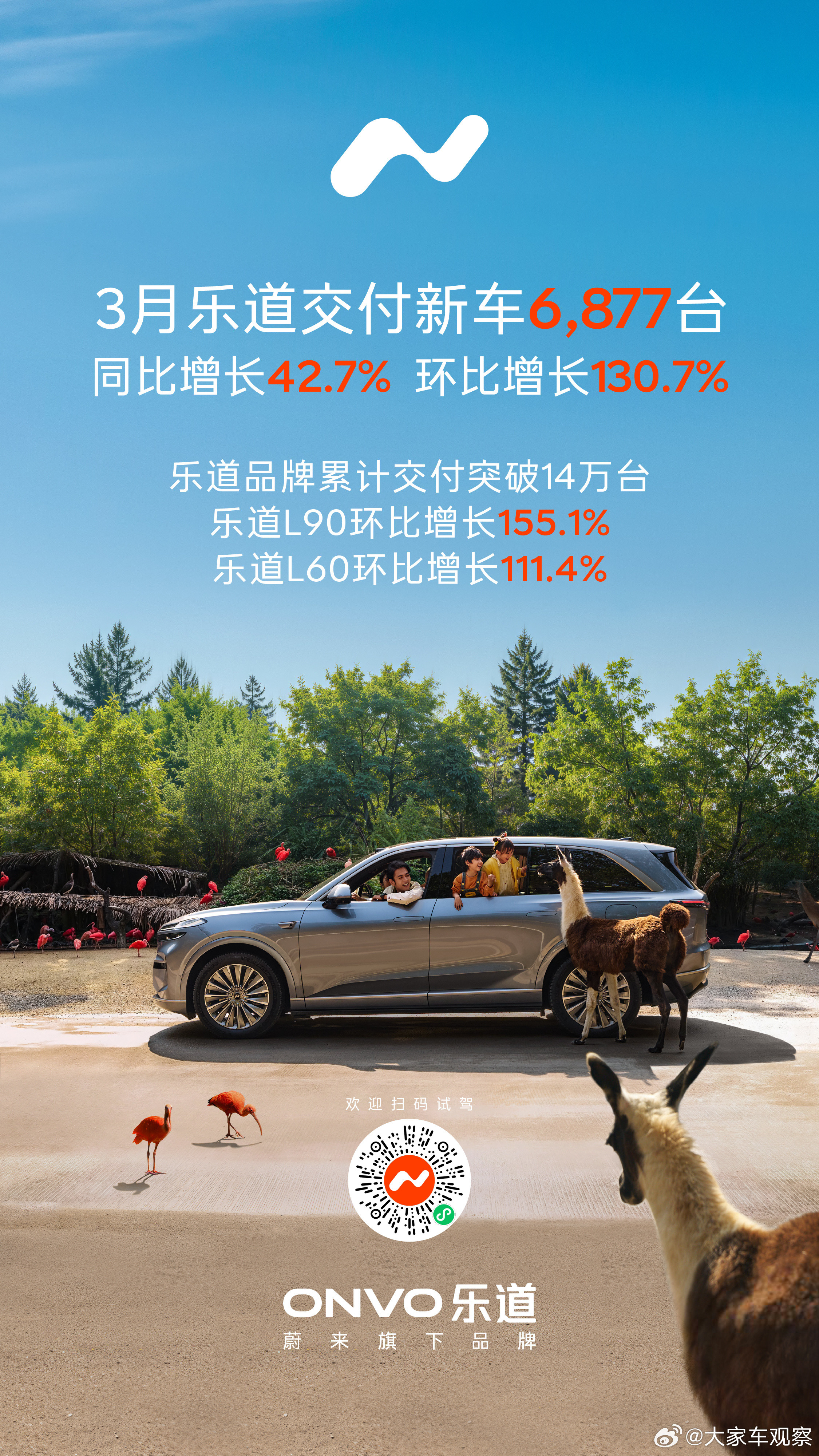 3月环比大涨130.7%，乐道强势回归？随着4月到来，又到了各大车企宣布喜讯的节