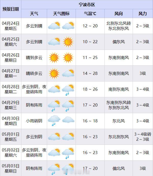 宁波气温飙升一秒迈入初夏时节宁波连雨后放晴，今明两天多云到晴，气温舒适，适宜出