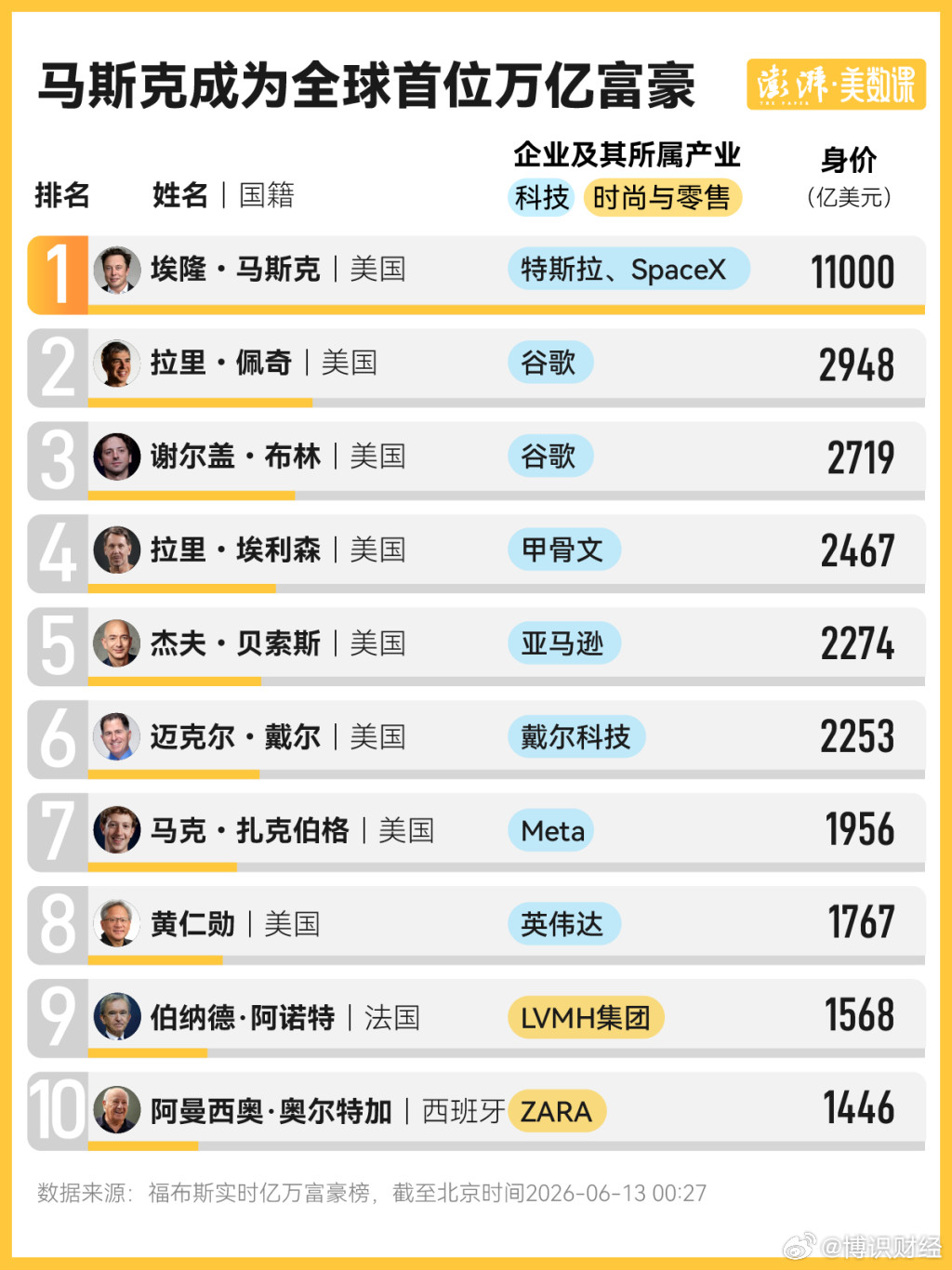 1万亿美元啥概念，北京时间6月12日，SpaceX正式登陆纳斯达克，创...