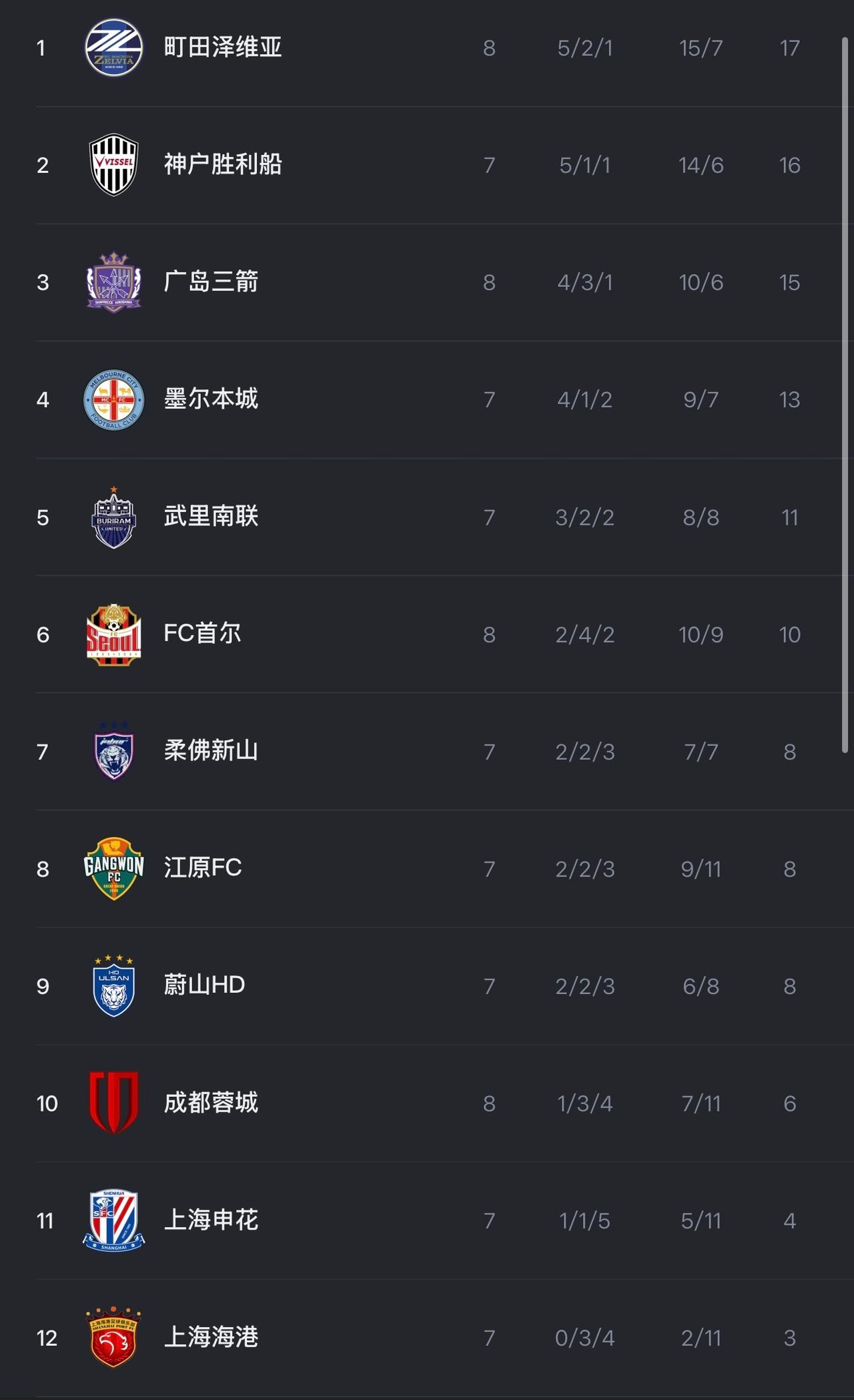 全部被淘汰！亚冠中超球队战绩平平，无一晋级。中超四支球队均提前出局，国安小组