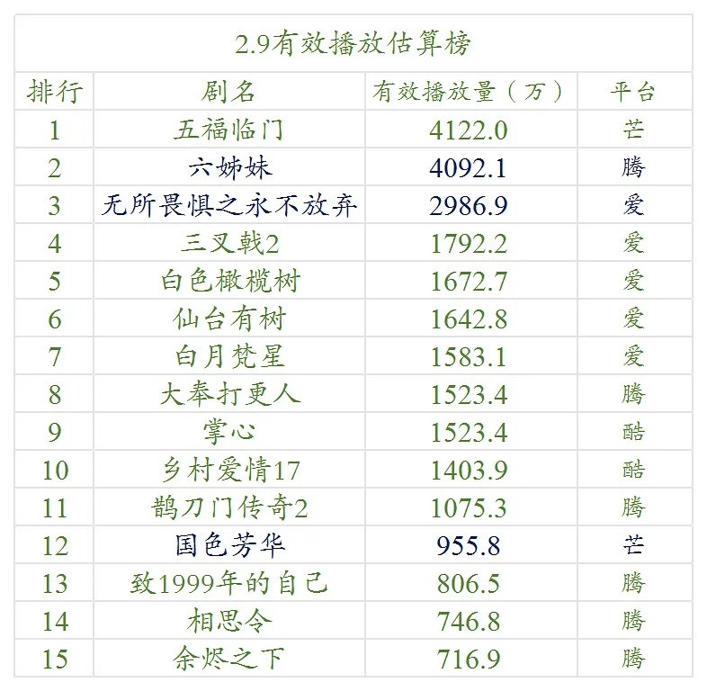 【2.9号云合数据播放量榜单排名！】●《五福临门》4100万+●《六姊妹》400