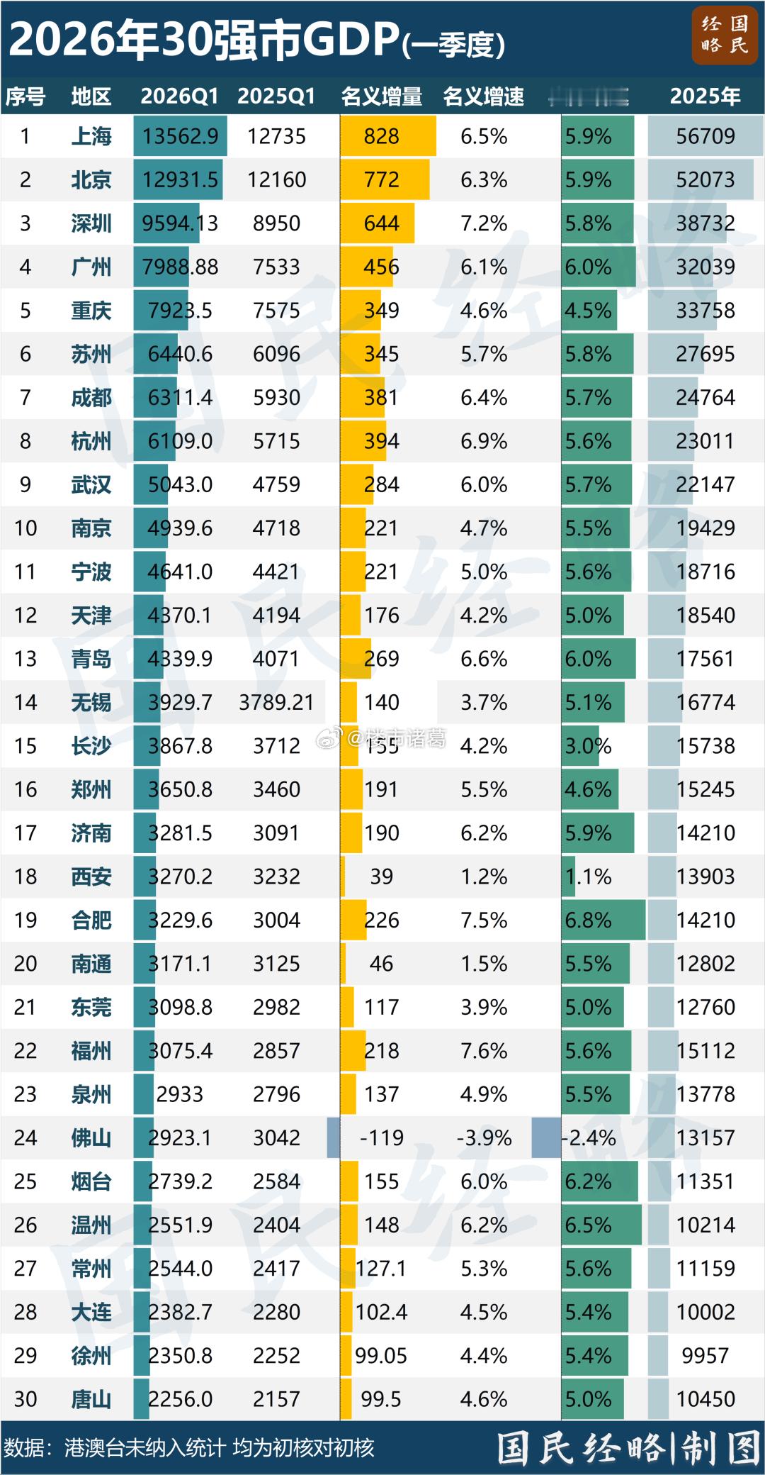 全国城市GDP前30强排行榜。。