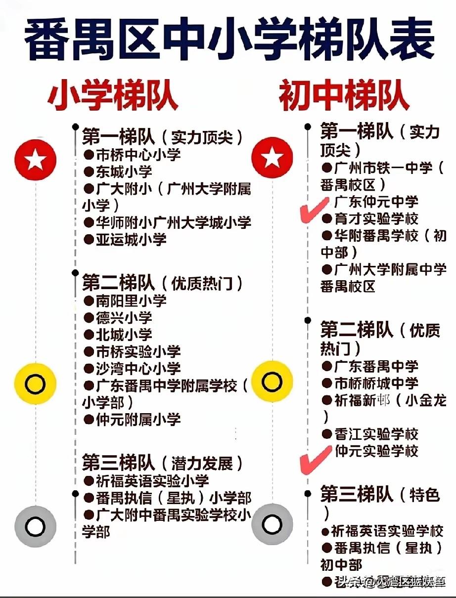 广州番禺家长注意了！最新中小学梯队排名刚出炉，看完直呼“选校堪比打仗”！先