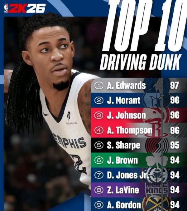 NBA2K26扣将排行榜已出，两个问题第一，史上第一“尬扣王”布朗凭什么94