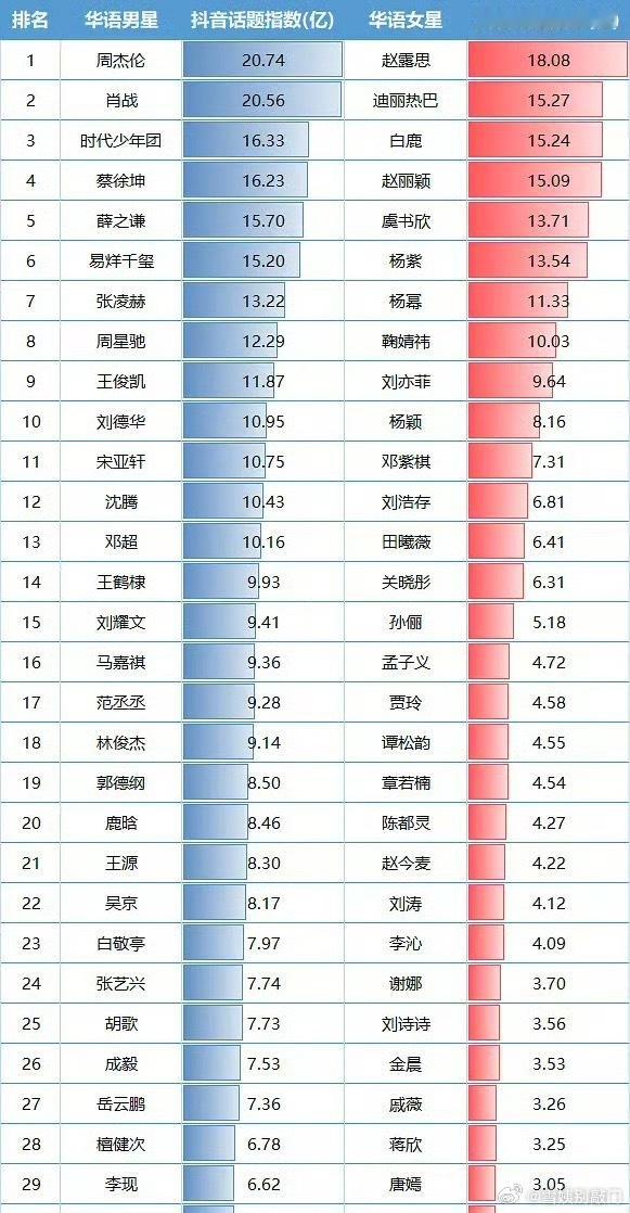 男女明星🫘话题指数排行🈶，男明星第一是周杰伦，女明星第一是赵露思，大家认同吗