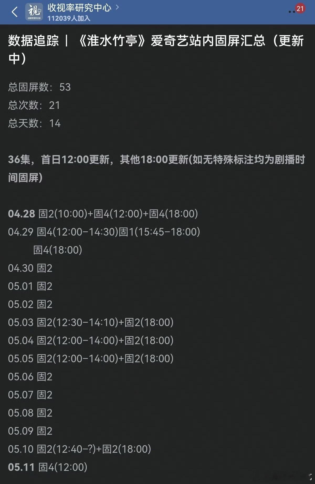 淮水竹亭破天荒12点超点，爱奇艺站内给了固四屏待遇，还特意限免10集，不知道还以