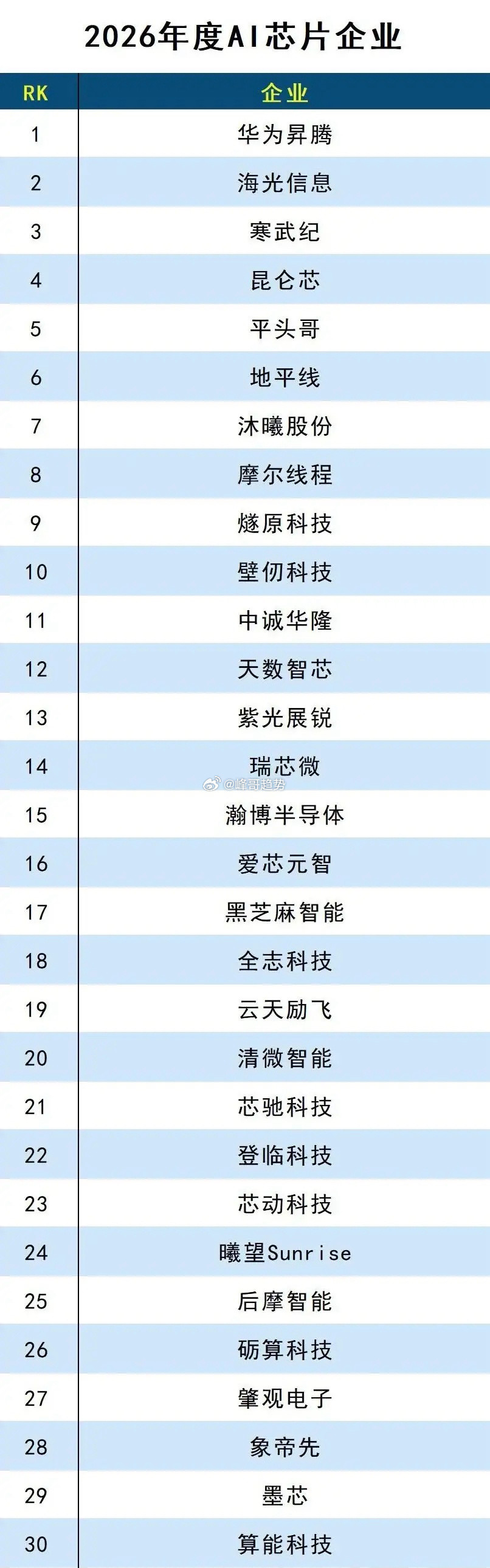 国产AI芯片力量崛起！2026年度AI芯片企业榜单出炉。一超多强格局已定！202