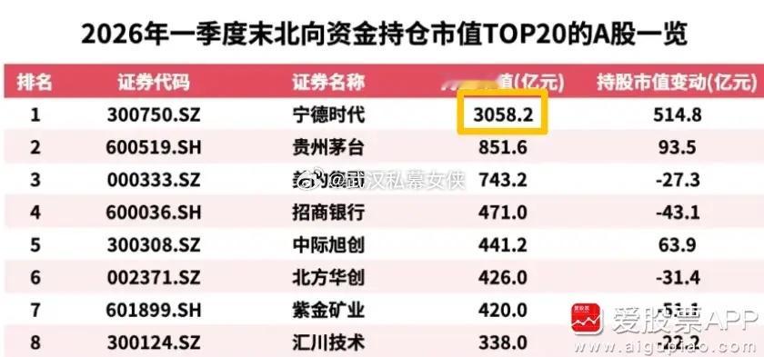 宁德时代一季度业绩炸裂，净利润207.38亿元，同比增长48.52%。按照这个业