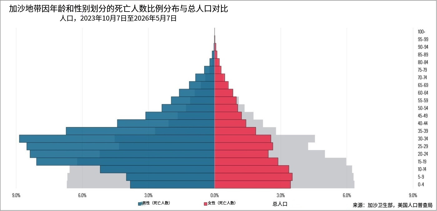 不完全统计：加沙近年来的人口按年龄的分布和死亡比例。巴以冲突