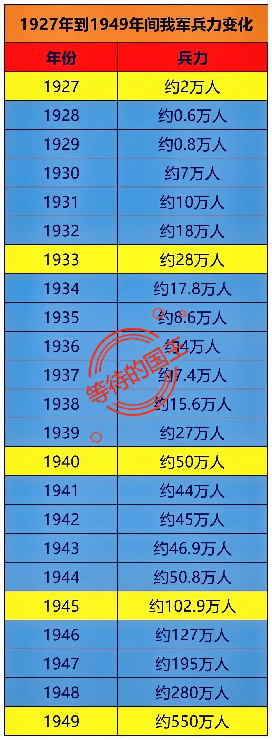 1927年：我军2万人1945年：我军102万人1949年：我军550万人