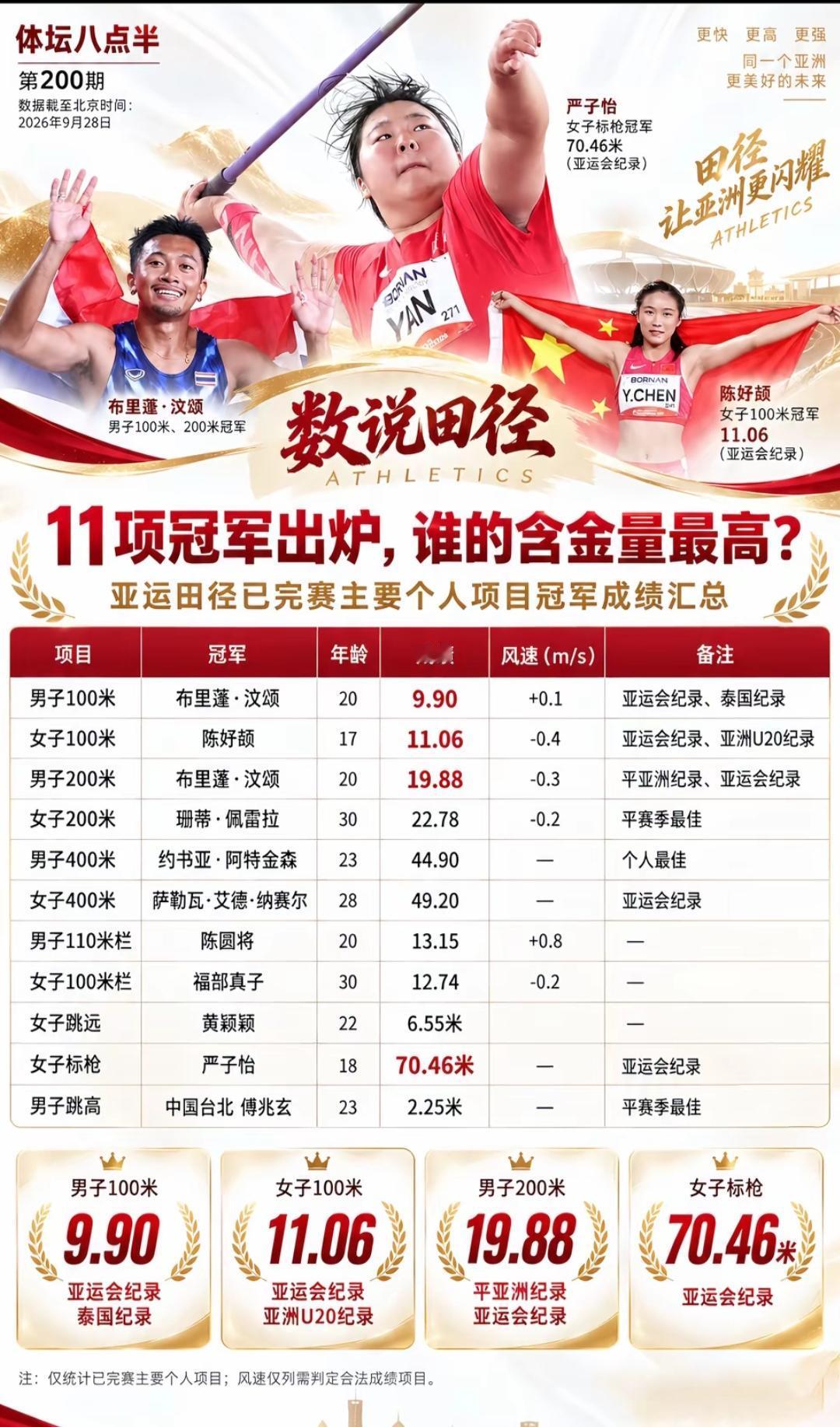 亚运会田径赛场11位冠军风采！