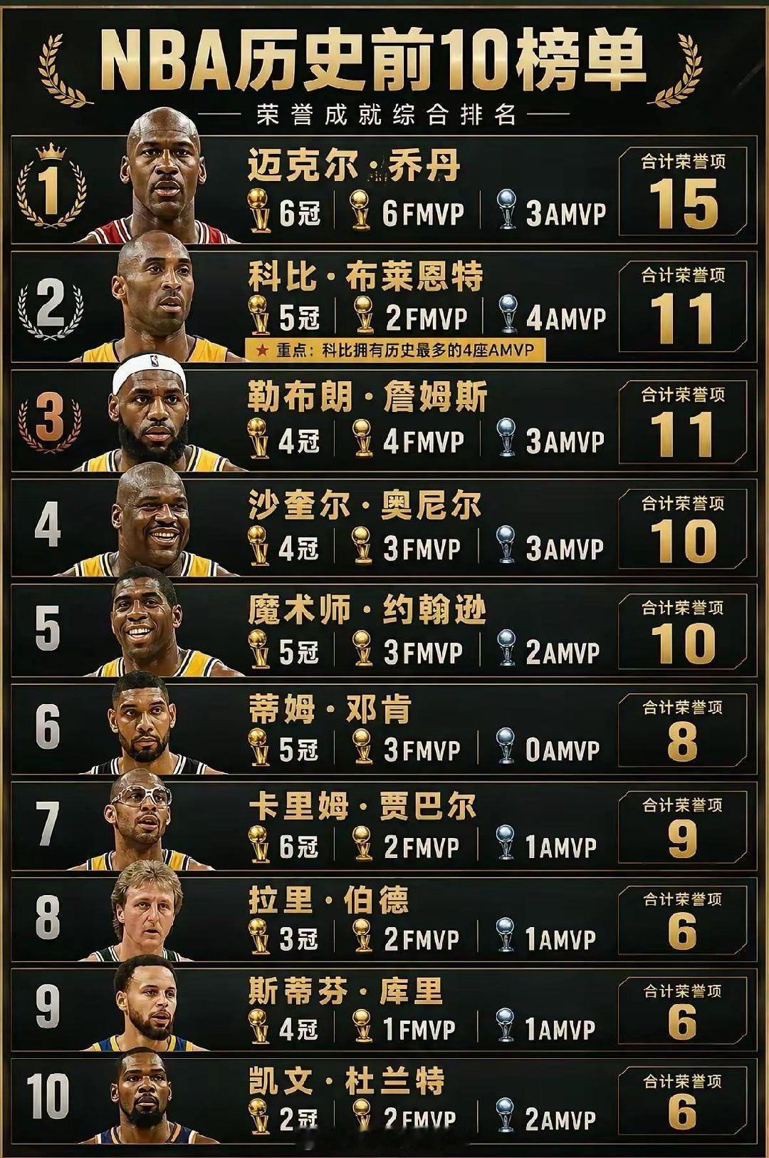 NBA这个排名你怎么看nba吐槽大会nba乔丹科比詹姆斯北京